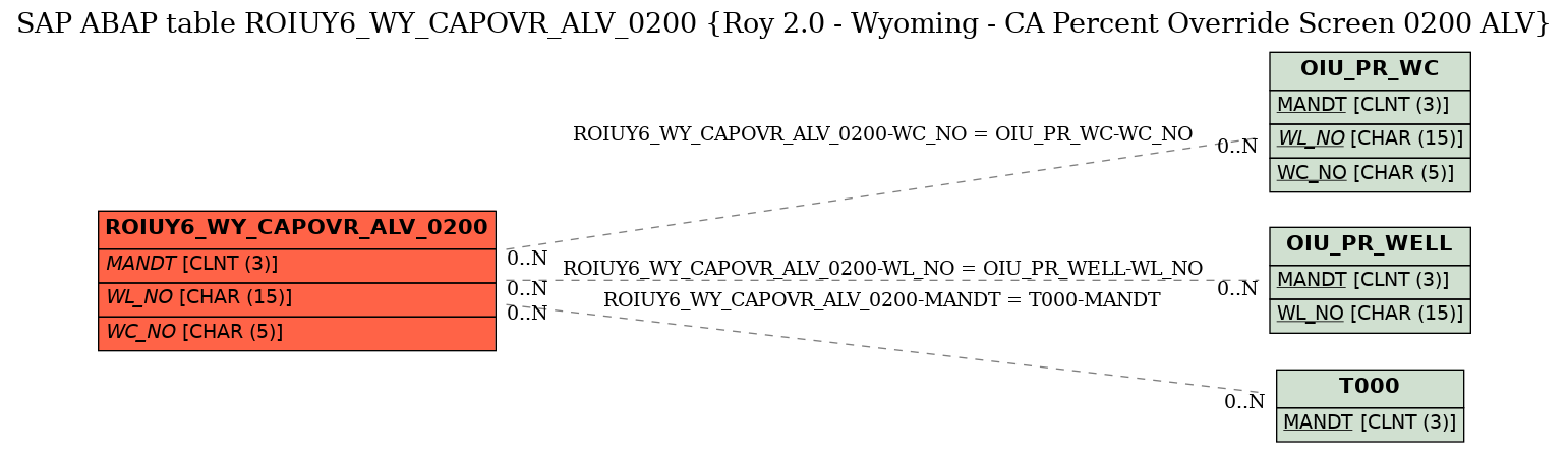 E-R Diagram for table ROIUY6_WY_CAPOVR_ALV_0200 (Roy 2.0 - Wyoming - CA Percent Override Screen 0200 ALV)