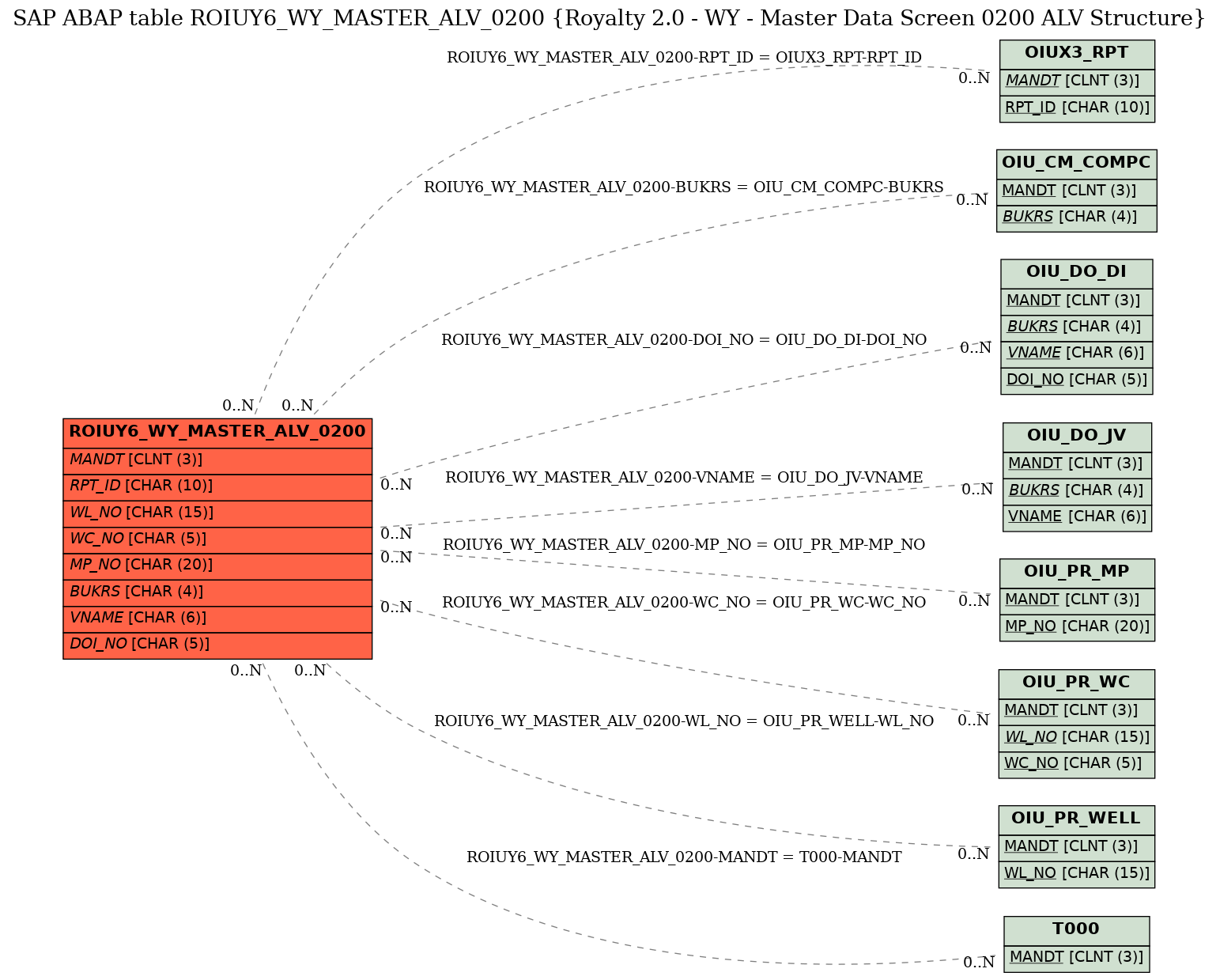 E-R Diagram for table ROIUY6_WY_MASTER_ALV_0200 (Royalty 2.0 - WY - Master Data Screen 0200 ALV Structure)