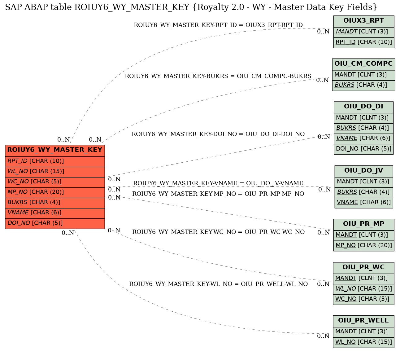 E-R Diagram for table ROIUY6_WY_MASTER_KEY (Royalty 2.0 - WY - Master Data Key Fields)