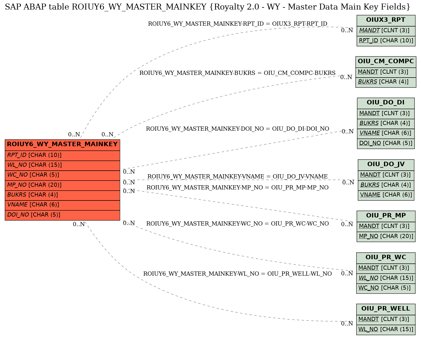 E-R Diagram for table ROIUY6_WY_MASTER_MAINKEY (Royalty 2.0 - WY - Master Data Main Key Fields)