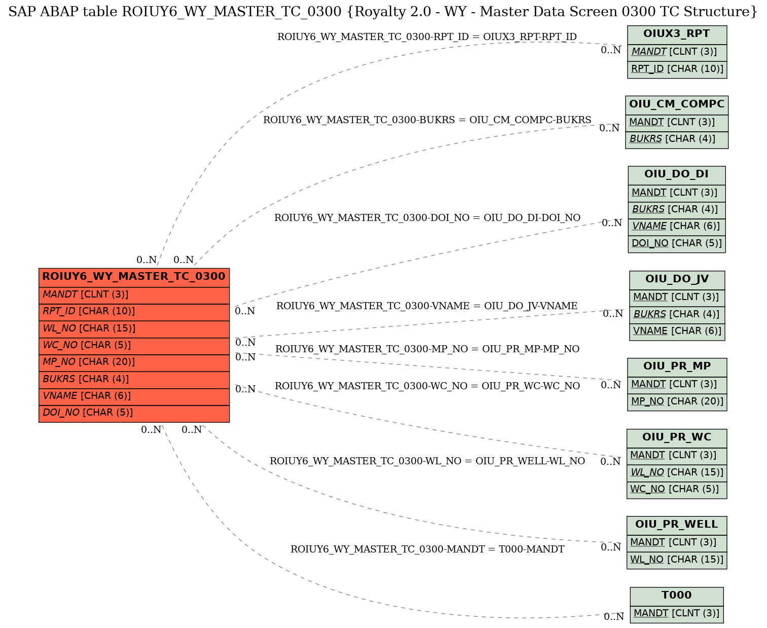 E-R Diagram for table ROIUY6_WY_MASTER_TC_0300 (Royalty 2.0 - WY - Master Data Screen 0300 TC Structure)