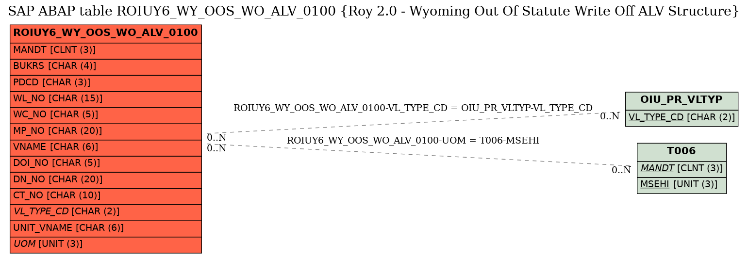 E-R Diagram for table ROIUY6_WY_OOS_WO_ALV_0100 (Roy 2.0 - Wyoming Out Of Statute Write Off ALV Structure)