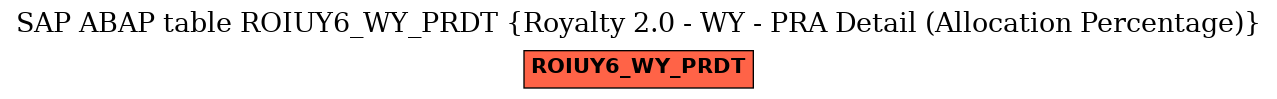 E-R Diagram for table ROIUY6_WY_PRDT (Royalty 2.0 - WY - PRA Detail (Allocation Percentage))