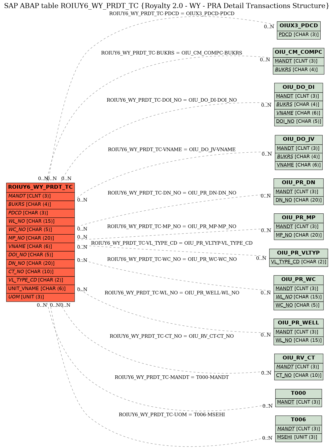 E-R Diagram for table ROIUY6_WY_PRDT_TC (Royalty 2.0 - WY - PRA Detail Transactions Structure)