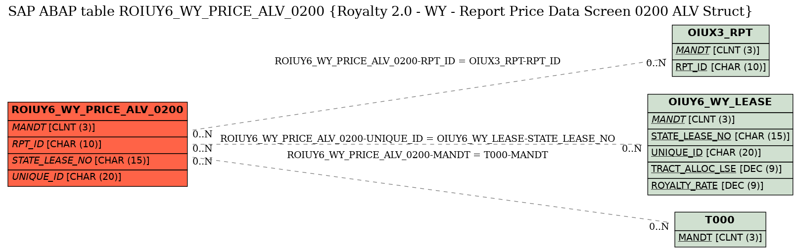 E-R Diagram for table ROIUY6_WY_PRICE_ALV_0200 (Royalty 2.0 - WY - Report Price Data Screen 0200 ALV Struct)