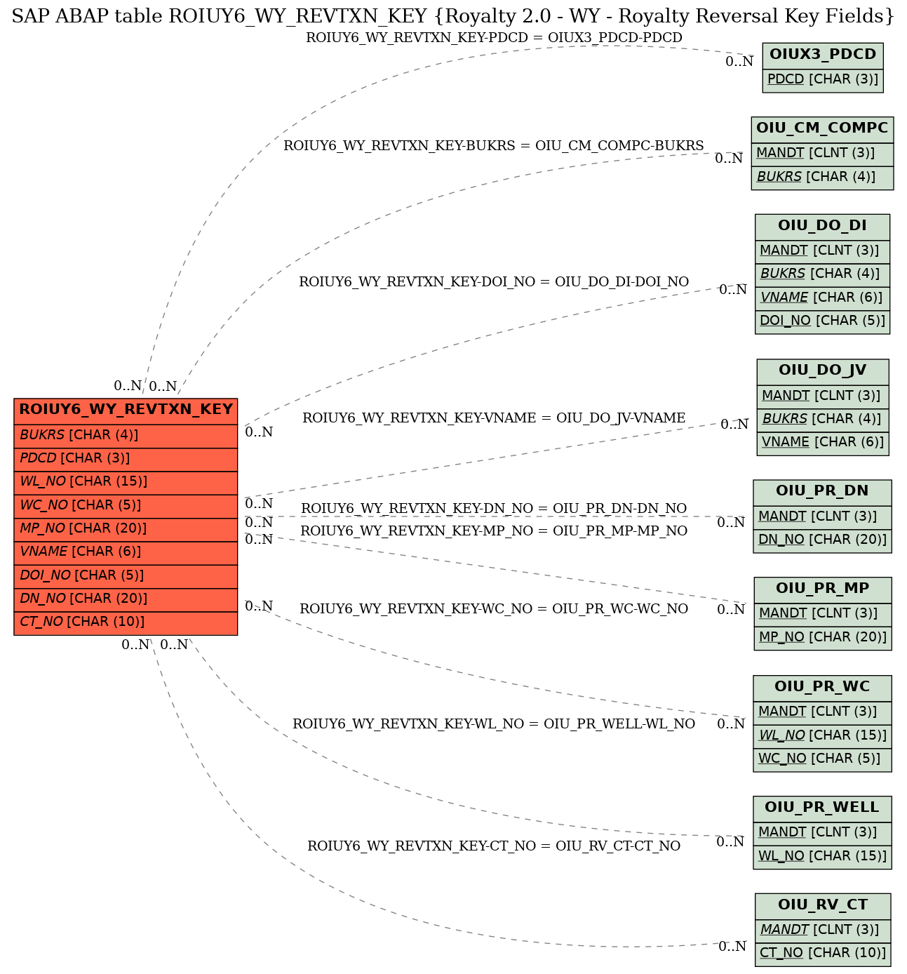 E-R Diagram for table ROIUY6_WY_REVTXN_KEY (Royalty 2.0 - WY - Royalty Reversal Key Fields)