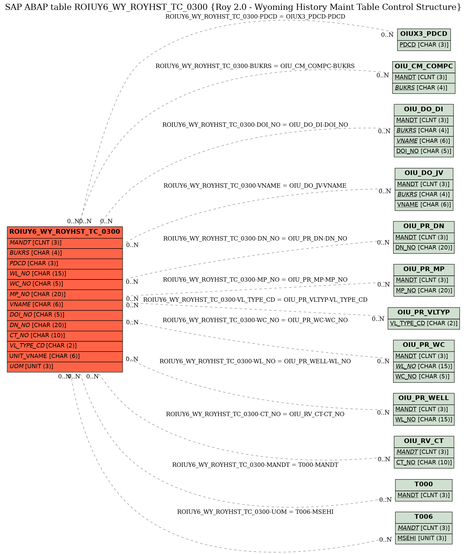 E-R Diagram for table ROIUY6_WY_ROYHST_TC_0300 (Roy 2.0 - Wyoming History Maint Table Control Structure)