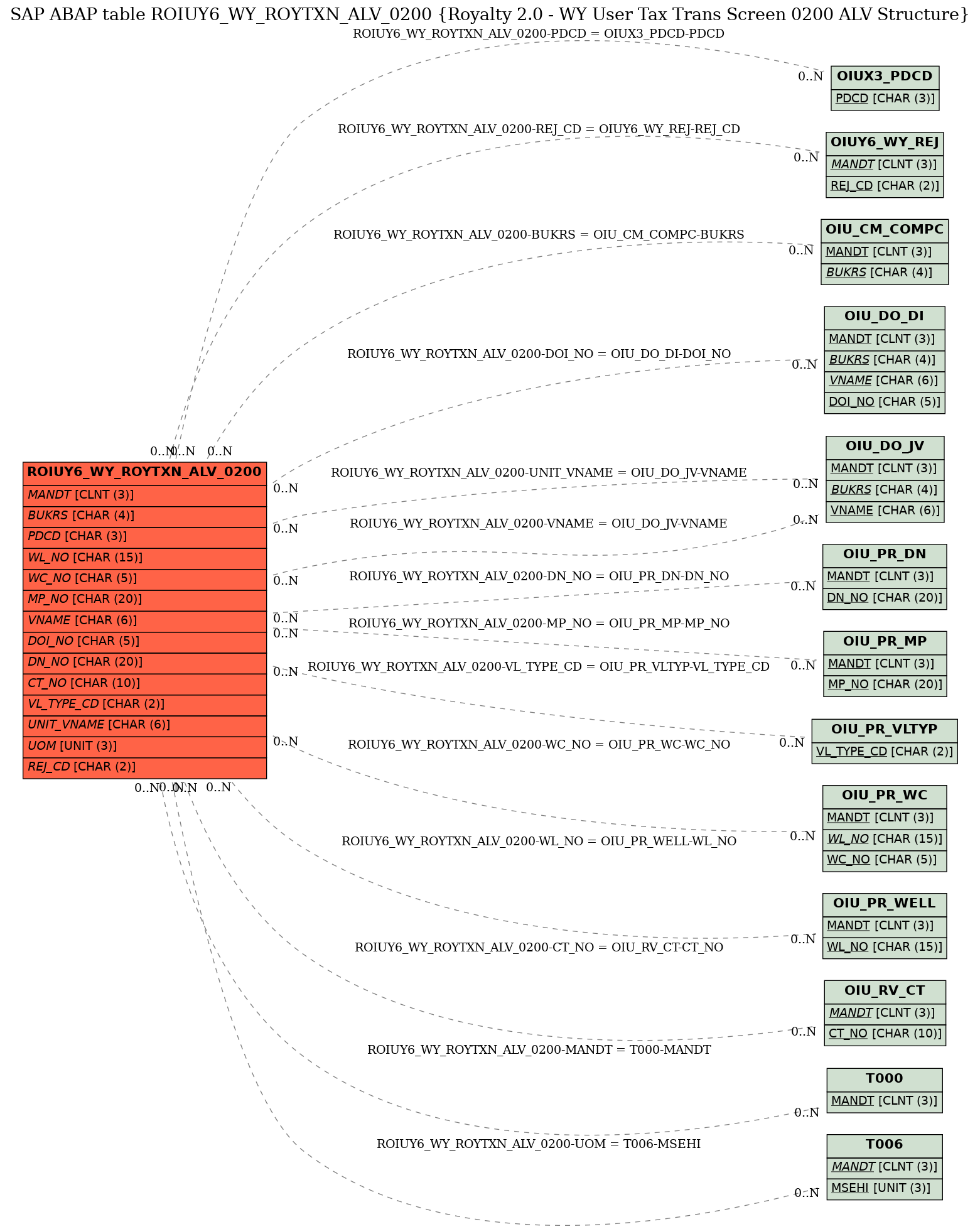 E-R Diagram for table ROIUY6_WY_ROYTXN_ALV_0200 (Royalty 2.0 - WY User Tax Trans Screen 0200 ALV Structure)