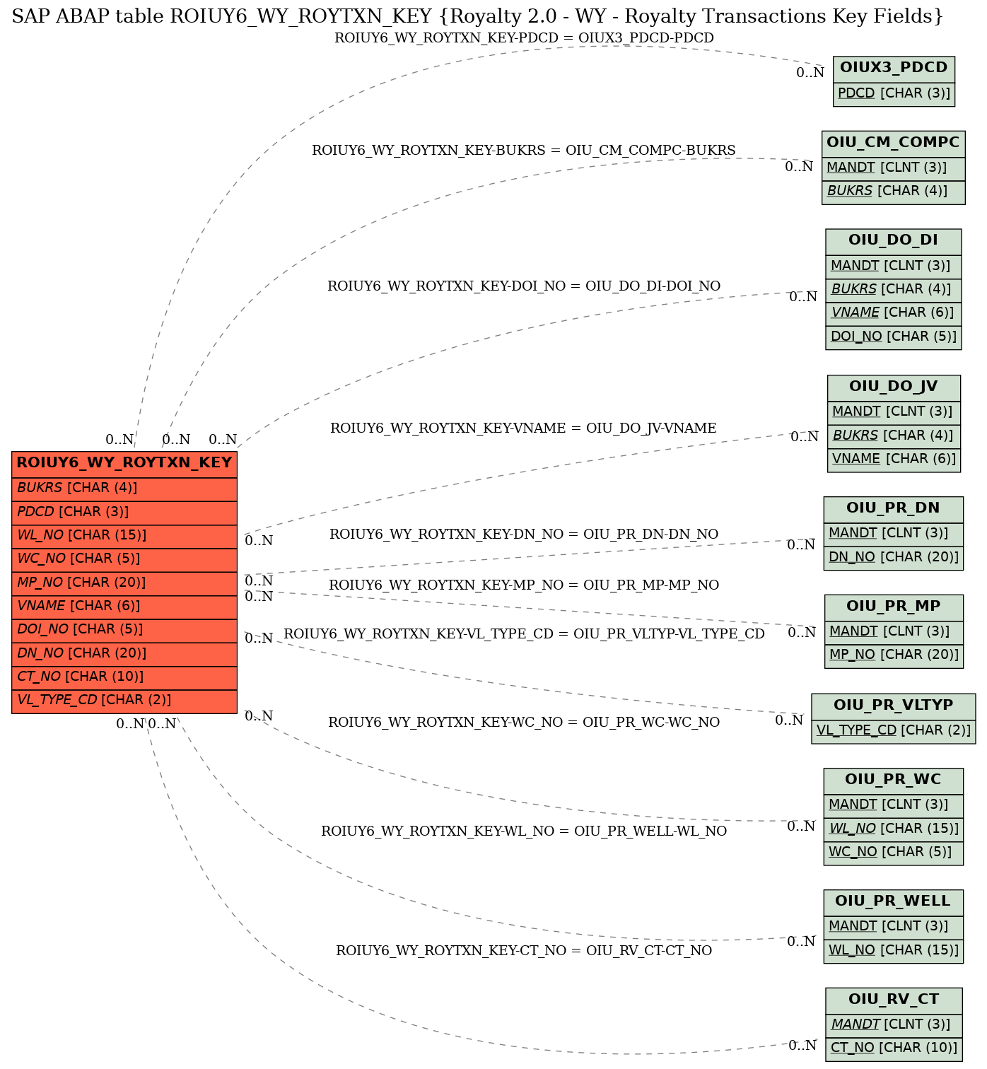 E-R Diagram for table ROIUY6_WY_ROYTXN_KEY (Royalty 2.0 - WY - Royalty Transactions Key Fields)