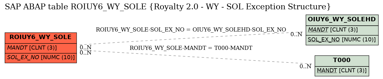 E-R Diagram for table ROIUY6_WY_SOLE (Royalty 2.0 - WY - SOL Exception Structure)