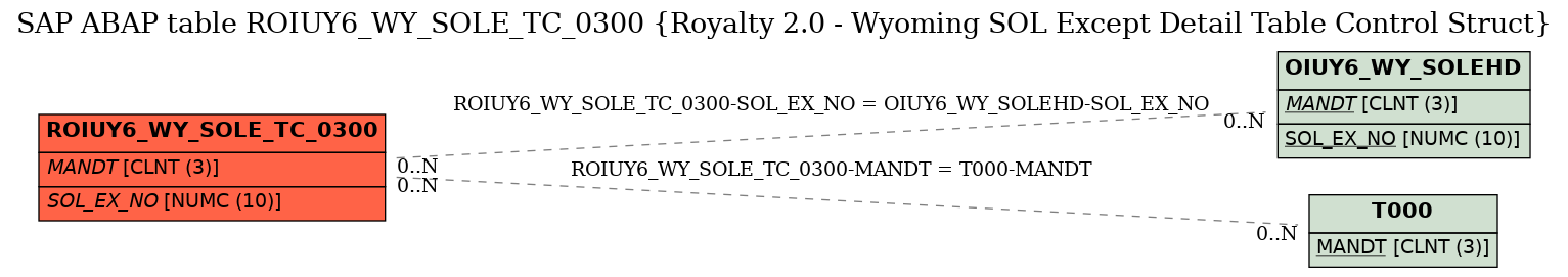 E-R Diagram for table ROIUY6_WY_SOLE_TC_0300 (Royalty 2.0 - Wyoming SOL Except Detail Table Control Struct)