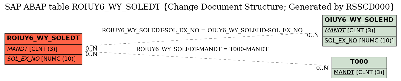 E-R Diagram for table ROIUY6_WY_SOLEDT (Change Document Structure; Generated by RSSCD000)