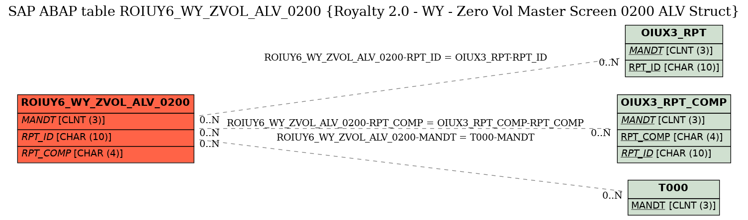 E-R Diagram for table ROIUY6_WY_ZVOL_ALV_0200 (Royalty 2.0 - WY - Zero Vol Master Screen 0200 ALV Struct)