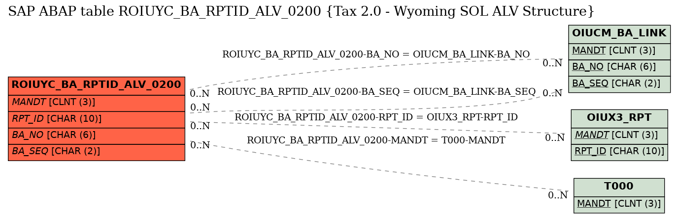 E-R Diagram for table ROIUYC_BA_RPTID_ALV_0200 (Tax 2.0 - Wyoming SOL ALV Structure)