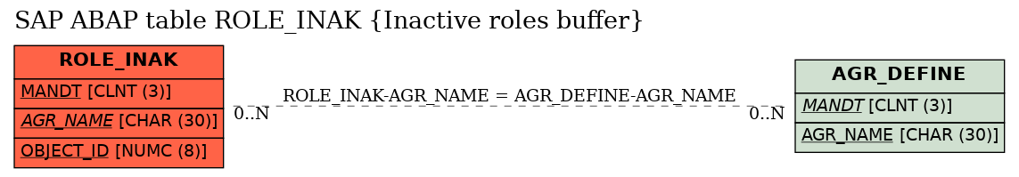 E-R Diagram for table ROLE_INAK (Inactive roles buffer)