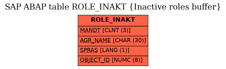 E-R Diagram for table ROLE_INAKT (Inactive roles buffer)