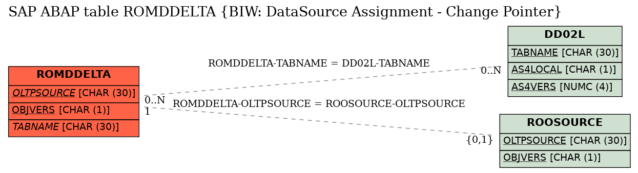 E-R Diagram for table ROMDDELTA (BIW: DataSource Assignment - Change Pointer)