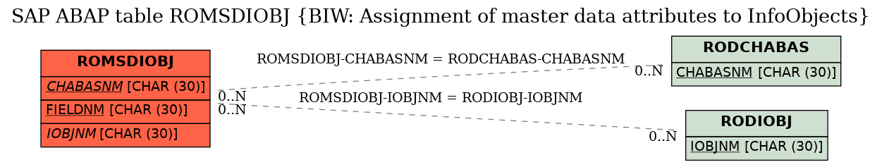 E-R Diagram for table ROMSDIOBJ (BIW: Assignment of master data attributes to InfoObjects)