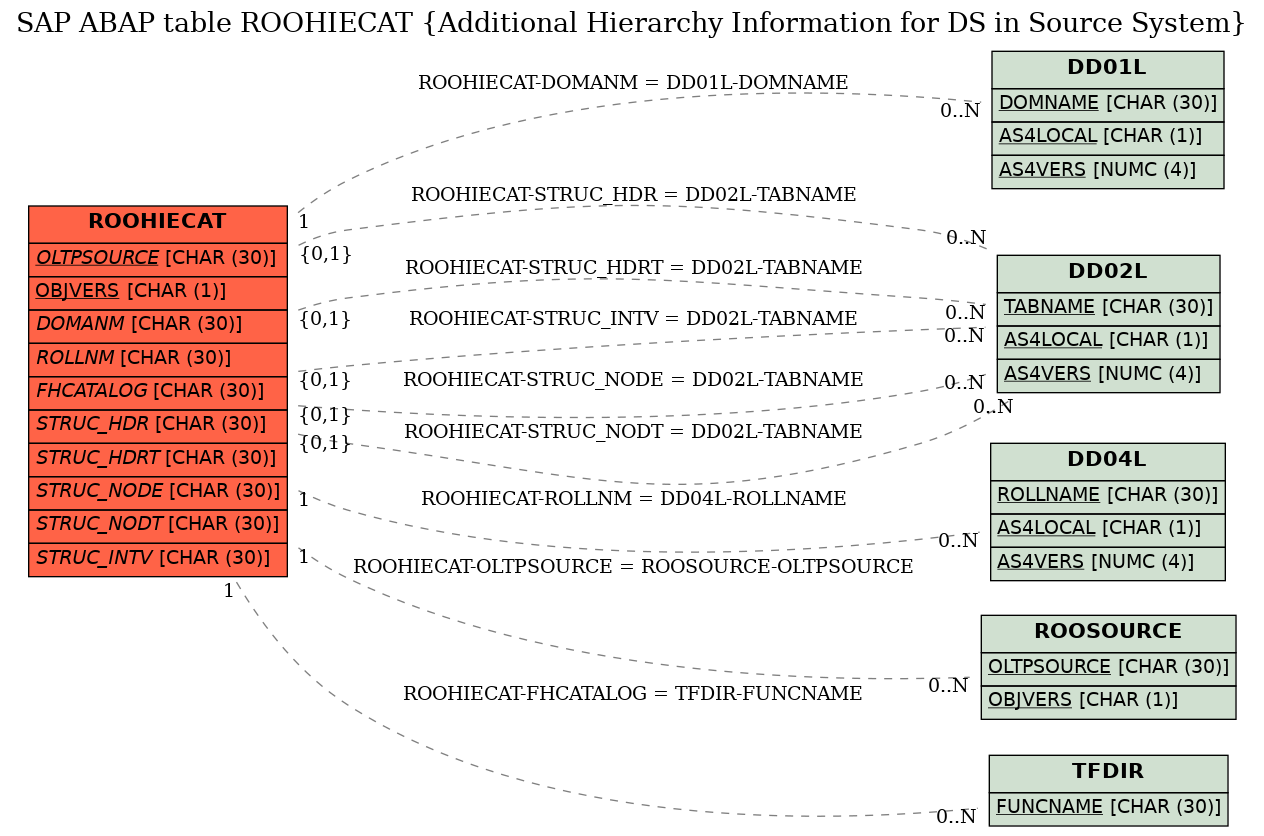 E-R Diagram for table ROOHIECAT (Additional Hierarchy Information for DS in Source System)