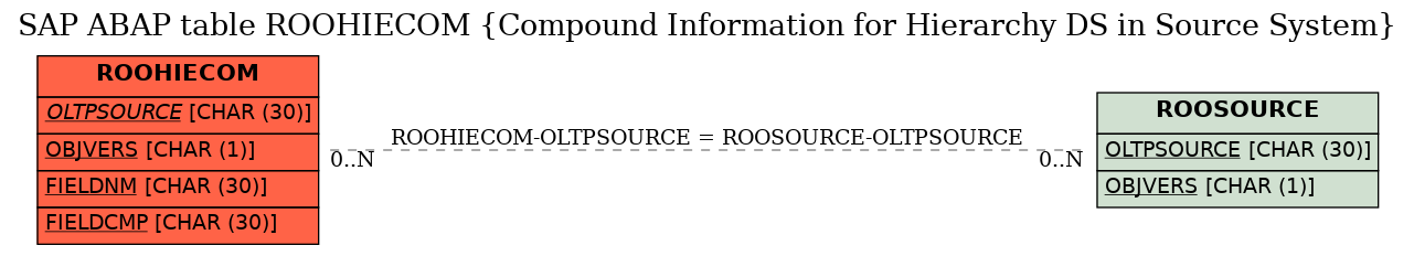 E-R Diagram for table ROOHIECOM (Compound Information for Hierarchy DS in Source System)