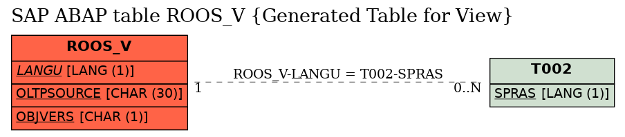 E-R Diagram for table ROOS_V (Generated Table for View)