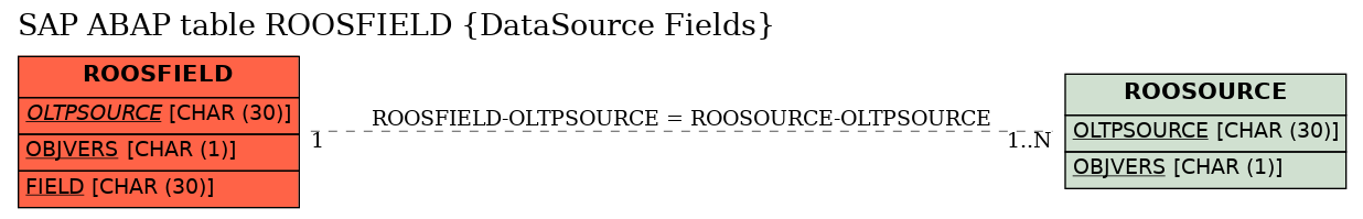 E-R Diagram for table ROOSFIELD (DataSource Fields)