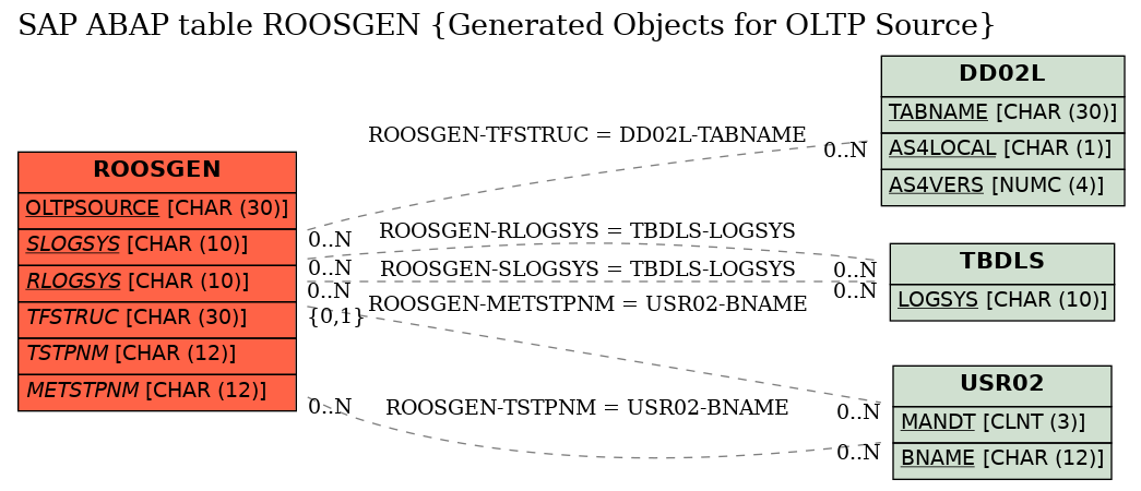 E-R Diagram for table ROOSGEN (Generated Objects for OLTP Source)