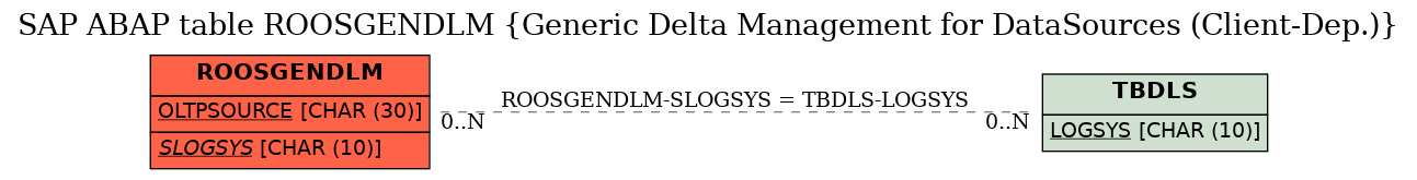 E-R Diagram for table ROOSGENDLM (Generic Delta Management for DataSources (Client-Dep.))