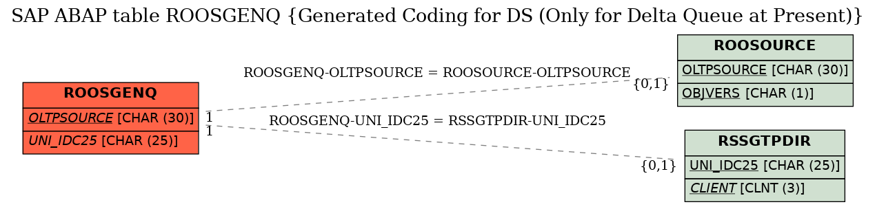 E-R Diagram for table ROOSGENQ (Generated Coding for DS (Only for Delta Queue at Present))