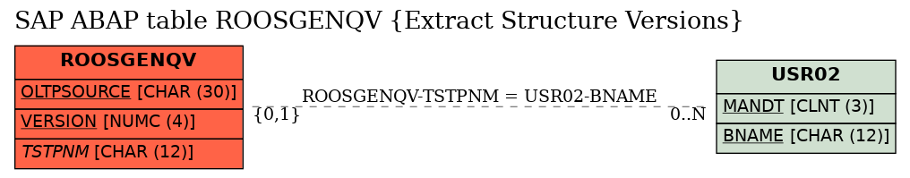 E-R Diagram for table ROOSGENQV (Extract Structure Versions)