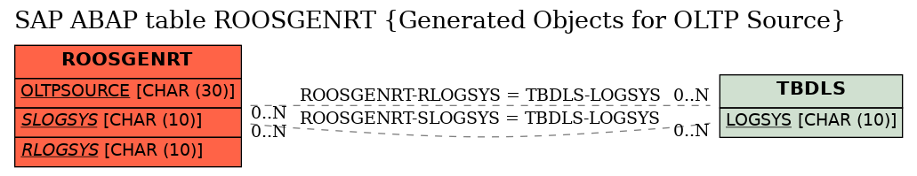 E-R Diagram for table ROOSGENRT (Generated Objects for OLTP Source)