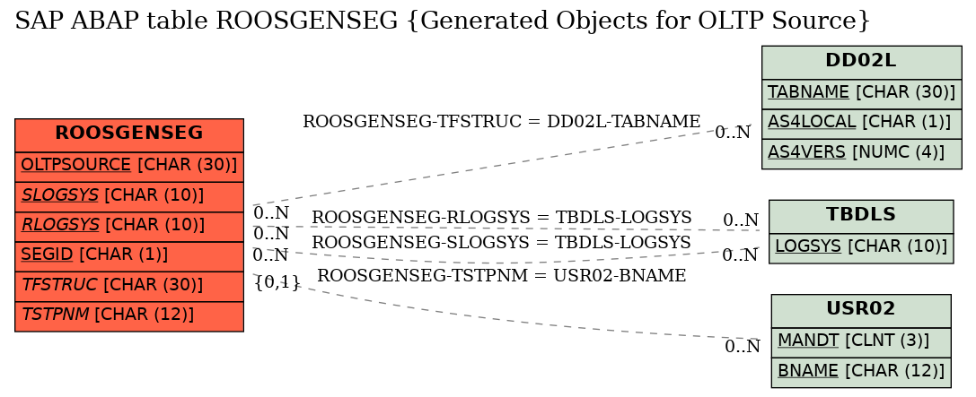 E-R Diagram for table ROOSGENSEG (Generated Objects for OLTP Source)