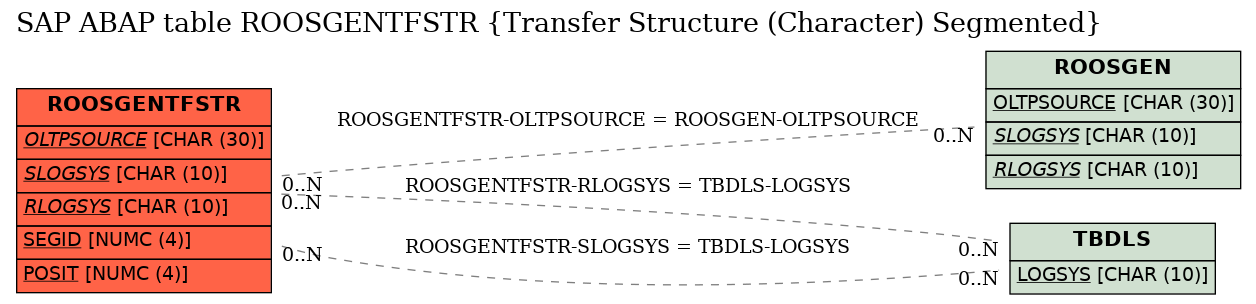 E-R Diagram for table ROOSGENTFSTR (Transfer Structure (Character) Segmented)