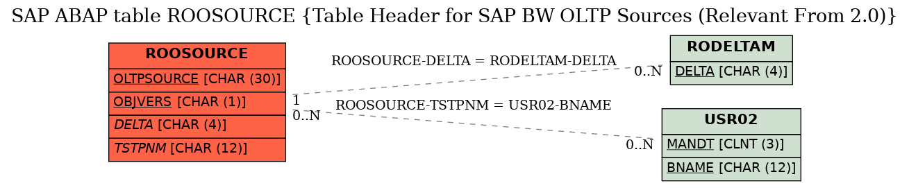 E-R Diagram for table ROOSOURCE (Table Header for SAP BW OLTP Sources (Relevant From 2.0))