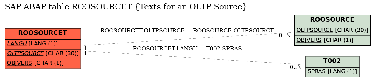 E-R Diagram for table ROOSOURCET (Texts for an OLTP Source)