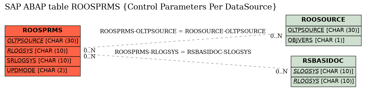 E-R Diagram for table ROOSPRMS (Control Parameters Per DataSource)