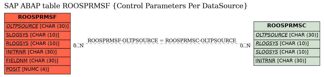 E-R Diagram for table ROOSPRMSF (Control Parameters Per DataSource)