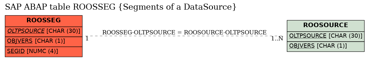 E-R Diagram for table ROOSSEG (Segments of a DataSource)