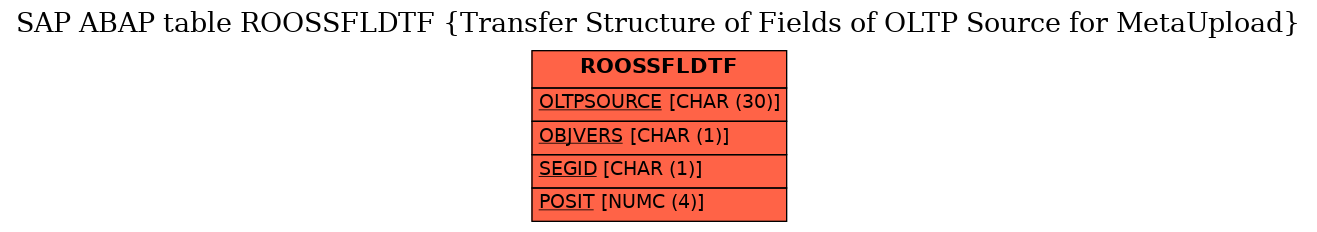 E-R Diagram for table ROOSSFLDTF (Transfer Structure of Fields of OLTP Source for MetaUpload)