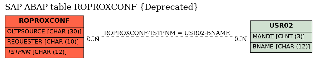 E-R Diagram for table ROPROXCONF (Deprecated)