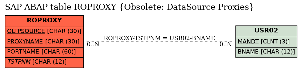 E-R Diagram for table ROPROXY (Obsolete: DataSource Proxies)