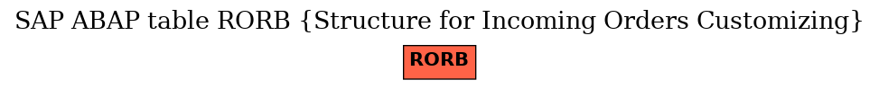 E-R Diagram for table RORB (Structure for Incoming Orders Customizing)