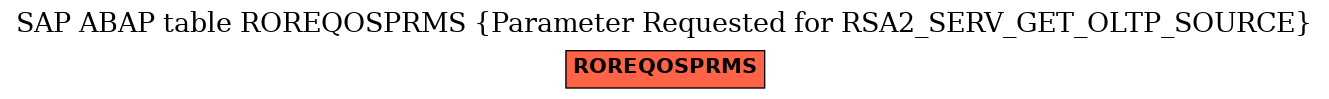 E-R Diagram for table ROREQOSPRMS (Parameter Requested for RSA2_SERV_GET_OLTP_SOURCE)