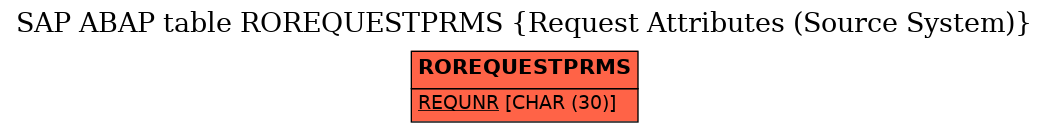 E-R Diagram for table ROREQUESTPRMS (Request Attributes (Source System))