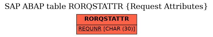 E-R Diagram for table RORQSTATTR (Request Attributes)