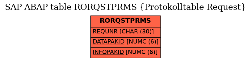 E-R Diagram for table RORQSTPRMS (Protokolltable Request)