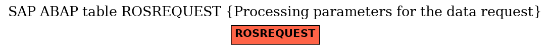 E-R Diagram for table ROSREQUEST (Processing parameters for the data request)