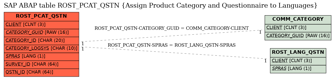 E-R Diagram for table ROST_PCAT_QSTN (Assign Product Category and Questionnaire to Languages)