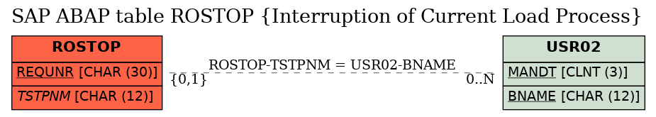 E-R Diagram for table ROSTOP (Interruption of Current Load Process)