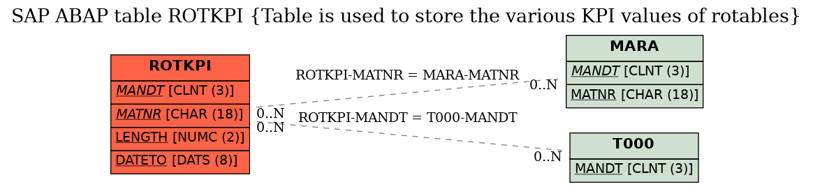 E-R Diagram for table ROTKPI (Table is used to store the various KPI values of rotables)